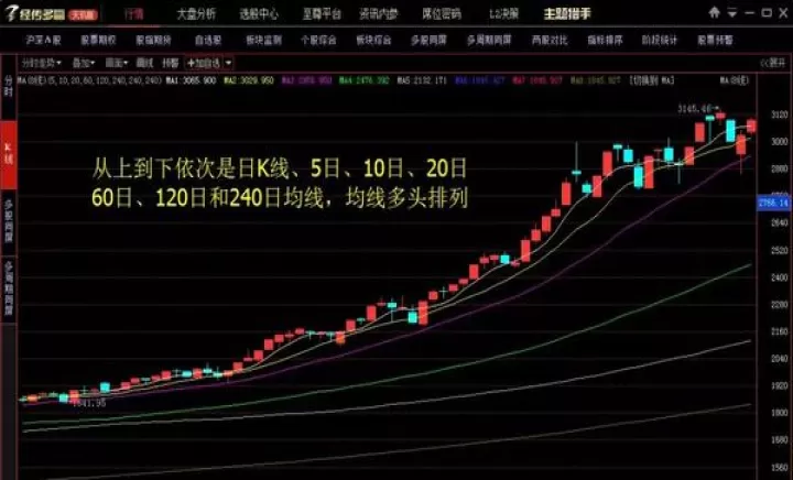 期货走势图哪是k线哪是均线(期货走势图中哪个是x轴)