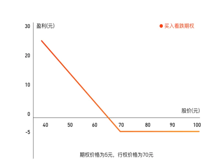 商品期货看跌期权的实值额(期货实值期权可以买吗)