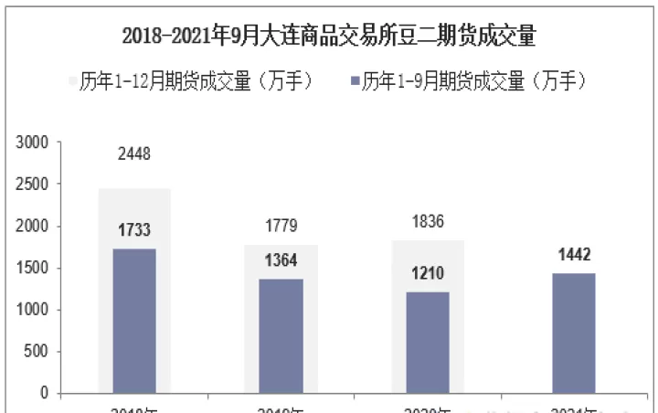 大连期货豆一交割标准(大连期货豆一和豆二有什么区别)