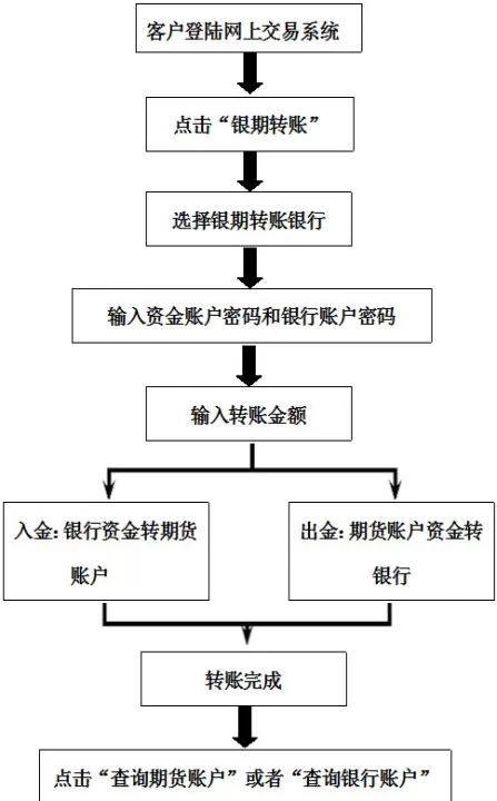 期货账户资金预警(期货账户资金预警怎么取消)