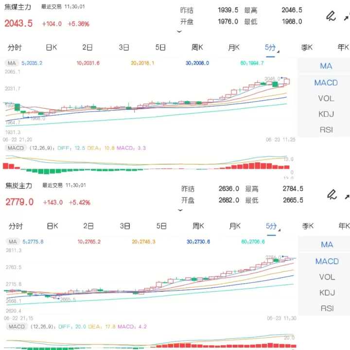 国内商品期货收盘焦煤涨逾3(期货焦煤行情怎么样)