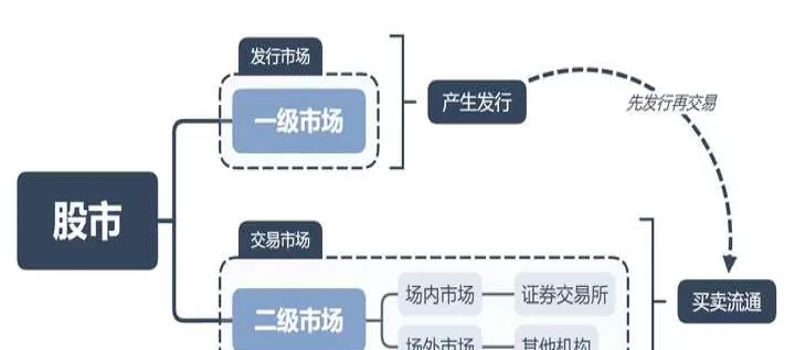 期货市场和证券市场(期货市场和证券市场的区别)