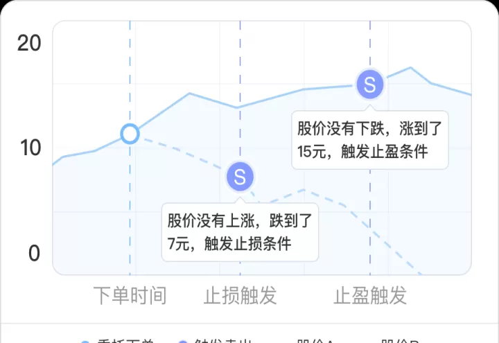 期货能提前设置止盈止损吗(期货设置止盈止损技巧)