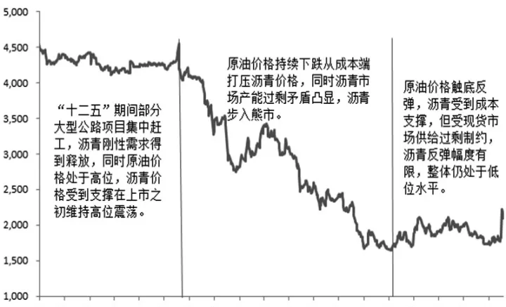 沥青燃料油期货实时行情走势(沥青期货今日行情)