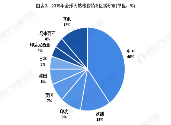 天然橡胶期货市场主导因素(天然橡胶期货形势分析)