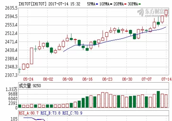 500指期货行情(期货50指数走势)