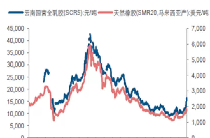国际市场橡胶期货(国际市场橡胶期货价格表)