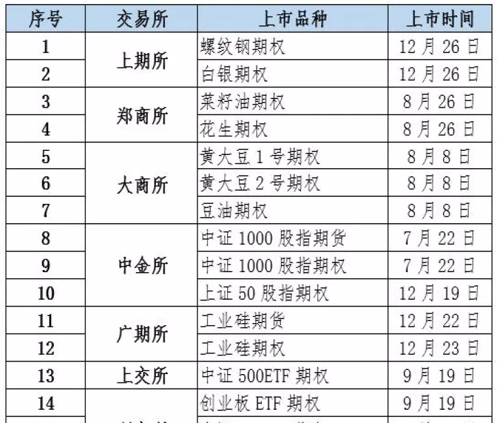 期货获批上市到交易(最近上市期货期权品种有哪些)
