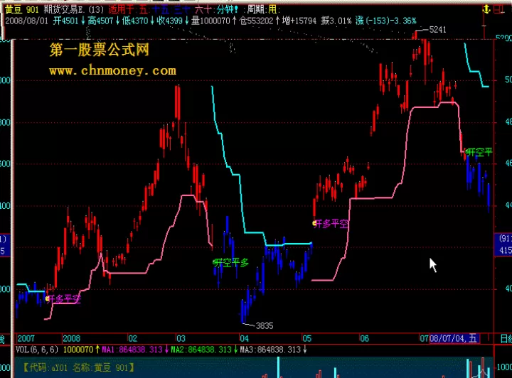 期货固定形态交易(期货形态指标close)
