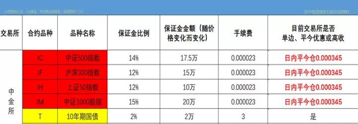 昆明期货哪个手续费低(期货那家手续费便宜)