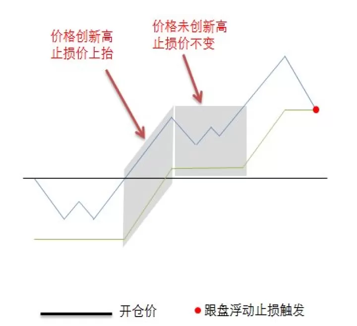 期货可以同时做止损止盈吗(期货止盈30点止损10点)