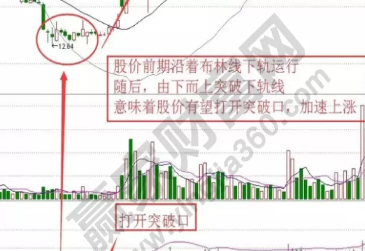 期货如何应用布林线(期货中怎样设置布林线参数)