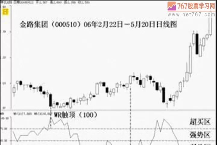 wr指标用于期货(期货wr指标是什么意思)