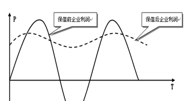 期货市场套期保值的基本原理(套期保值的原理是指用期货市场)
