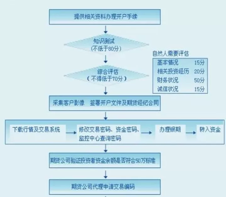 外汇期货怎么开通账户(期货外汇账户在哪开)