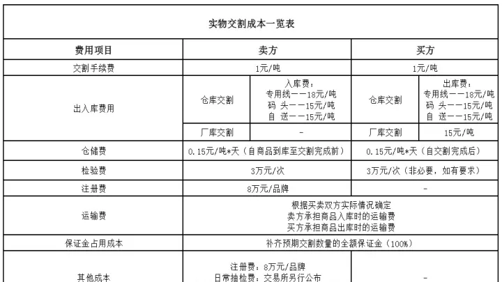 焦炭期货的交割单位(焦炭期货交割仓库)