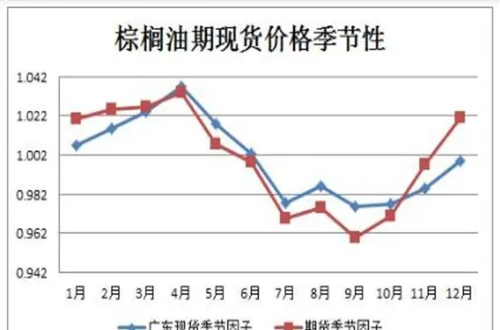 棕榈油期货提货费用是多少(棕榈油期货有多少手续费)