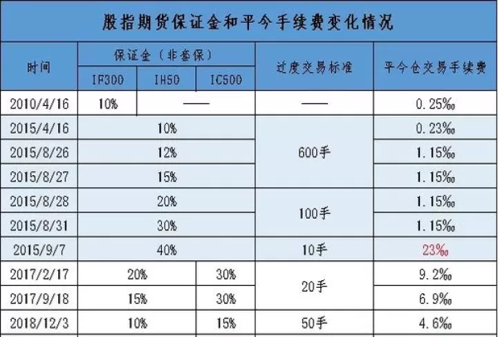 股指期货限仓历史(股指期货限制哪一年)