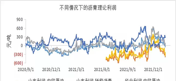 沥青和燃油期货(沥青期货和原油价格关系)