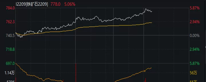 期货铁矿石涨跌(铁矿石期货涨跌幅多少)
