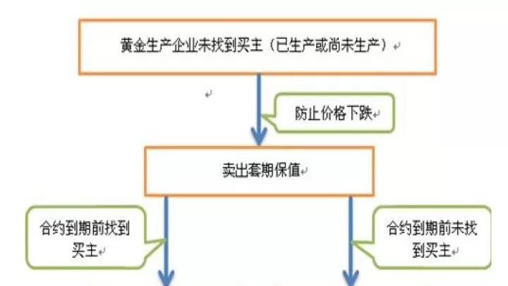 期货套期保值基础知识(期货如何套期保值举例)
