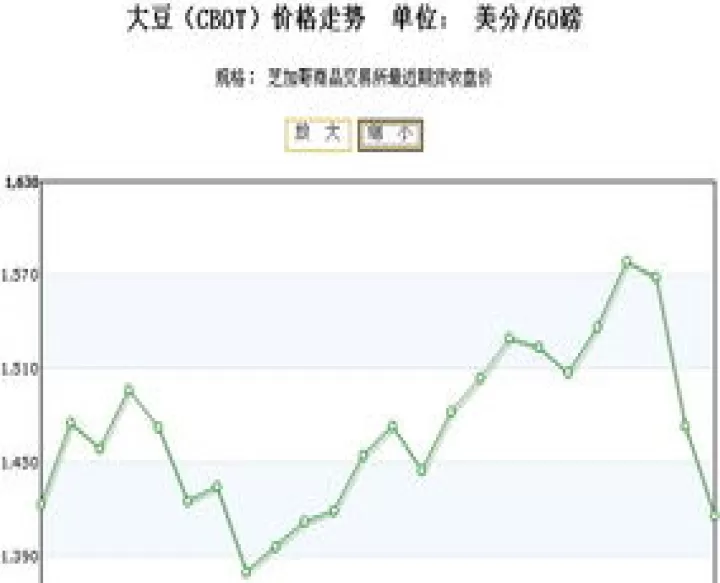 大豆油期货最新价(大豆油期货今日价格)
