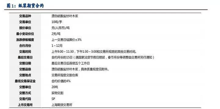 浆纸现在可以做期货吗(纸浆期货好)
