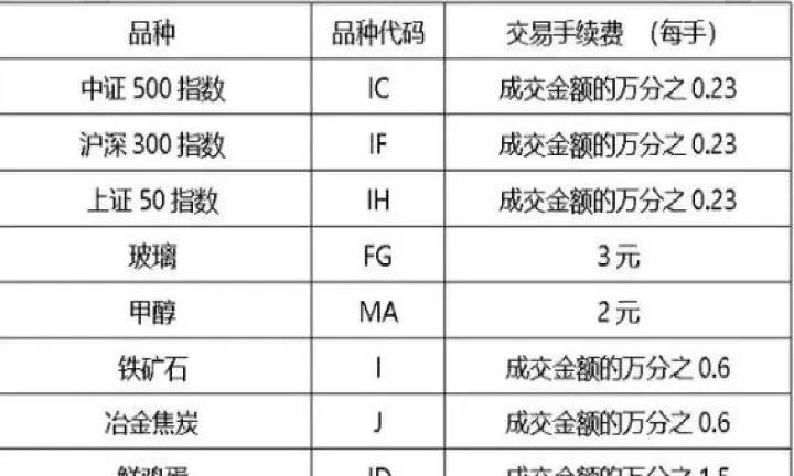 期货手续费等于几个点(期货交易手续费1个点是多少)