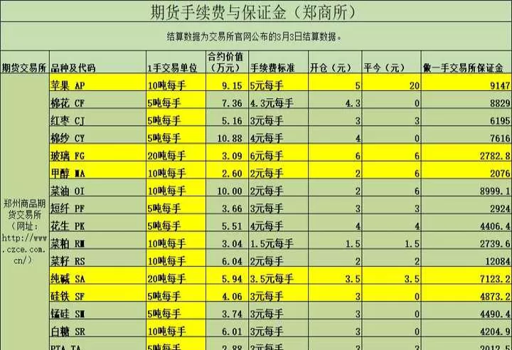 怎么看期货手续费多少(期货手续费在哪里查看)