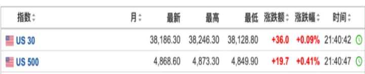 美国三大股指期货持续下挫(今日美国三大股指期货行情)