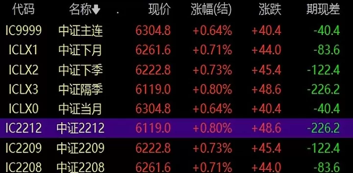 股指期货现在是多还是空(股指期货是做空吗)