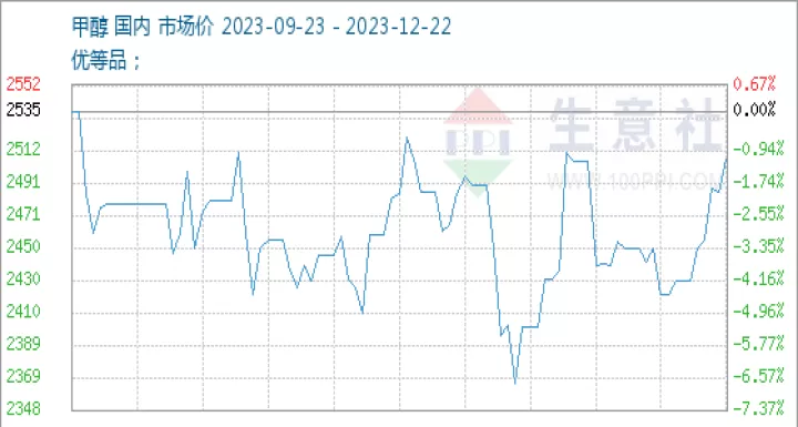 甲醇期货走势6月22(甲醇期货走势预测)