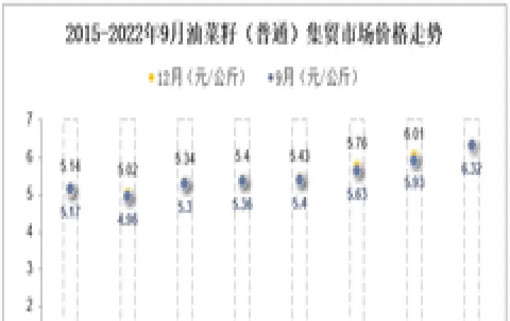 油菜籽期货趋势如何(油菜籽期货价格)