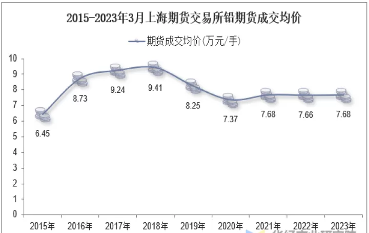 做一手铅期货交多少佣金(期货铅价现在是多少)