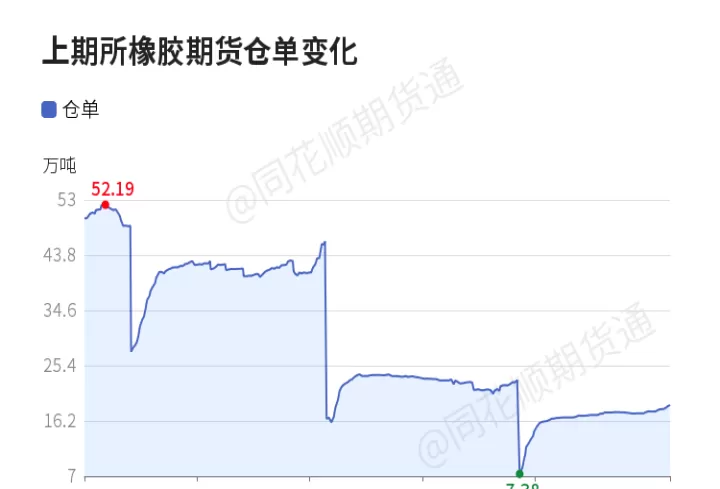 期货仓单减少为零(期货里的仓单增加减少什么意思)