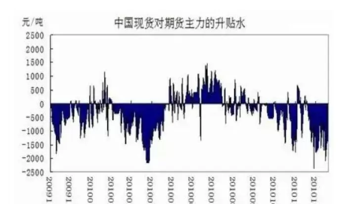 期货低库存深贴水(期货库存下降意味什么)