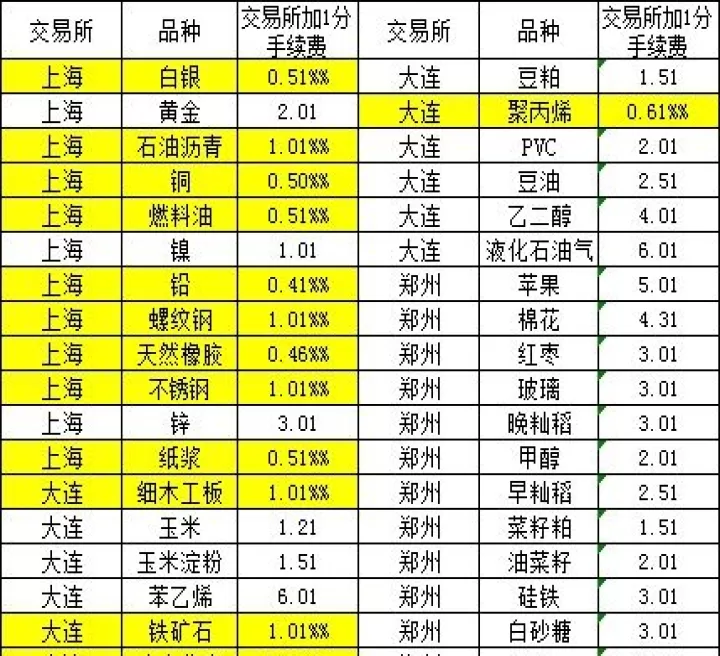 期货手续费是什么时候扣的(期货手续费默认是多少)