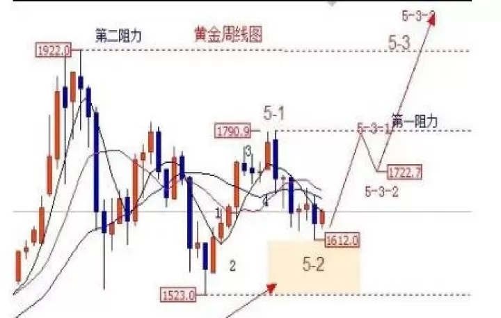 黄金期货k线图有几种(黄金期货k线图怎么看)