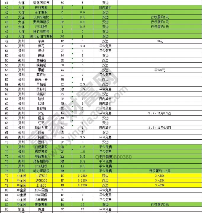 期货如何收取手续费(期货怎么收取手续费)