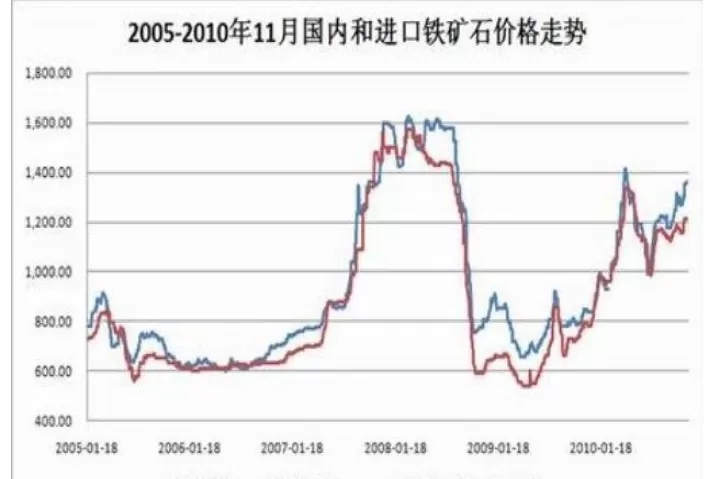 铁矿石期货行情热得发烫(铁矿石期货涨跌幅多少)
