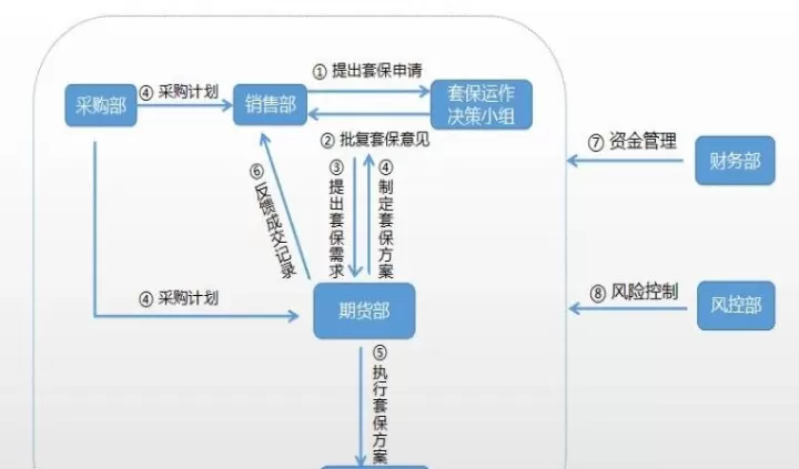 期货套期保值包括的两种类型(期货套期保值包括的类型)