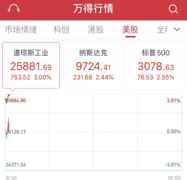 道指期货涨超600点(道指期货涨超600点的股票)