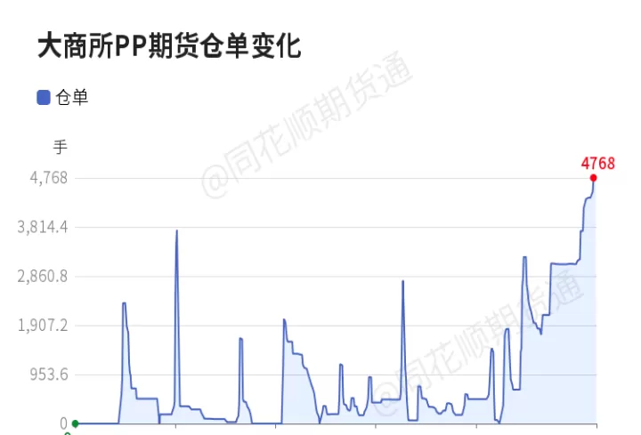 pp期货是拉丝的吗(pp期货行情怎么样)