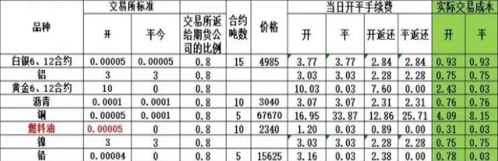 期货螺纹平仓没有手续费吗为什么(期货螺纹还能)