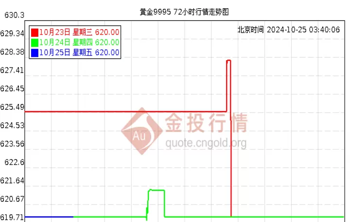 期货黄金报价单位(期货沪黄金单位价格)