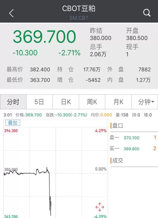 美国农产品期货全线大跌(美国农产品期货实时行情)