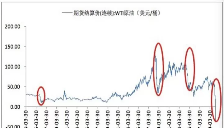 wti期货收值(wti期货价什么意思)