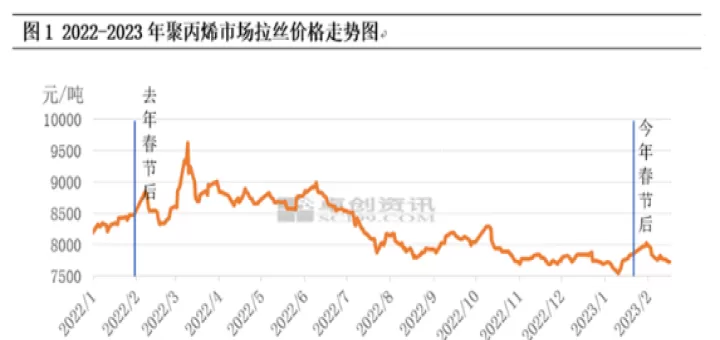 聚丙烯期货走势欠佳(聚丙烯期货受什么影响)