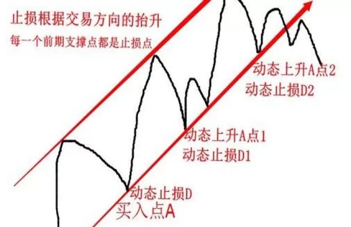 商品期货交易止损止盈是啥意思(期货交易止损点的设置)