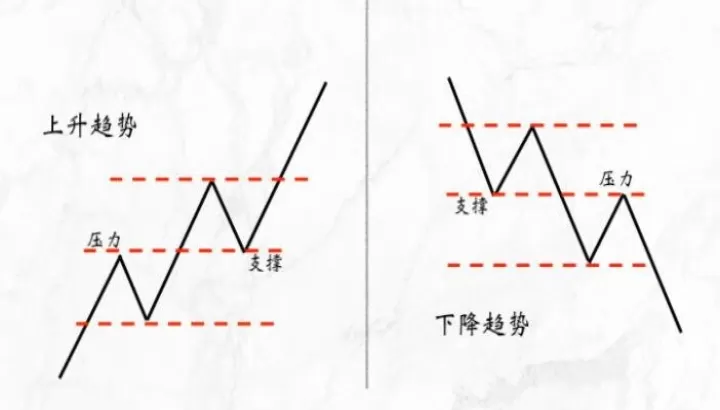 期货怎么看支撑位和压力位置(怎么看期货支撑线和压力线)
